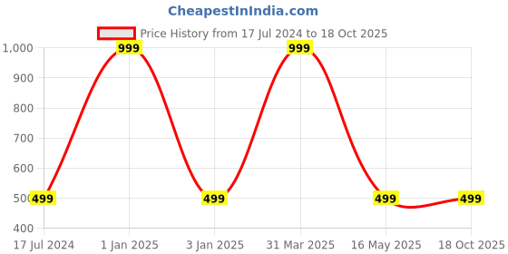 myntra.com Plus Size Women Plus Size Churidar-Length Leggings plus size Price History Graph from 17 Jul 2024 to 18 Oct 2025