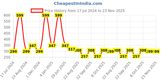 myntra.com Plus Size Women Plus Size Cycling Shorts plus size Price History Graph from 17 Jul 2024 to 22 Nov 2025