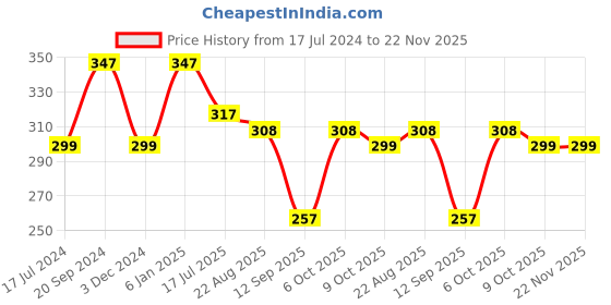 myntra.com Plus Size Women Plus Size Cycling Shorts plus size Price History Graph from 17 Jul 2024 to 22 Nov 2025