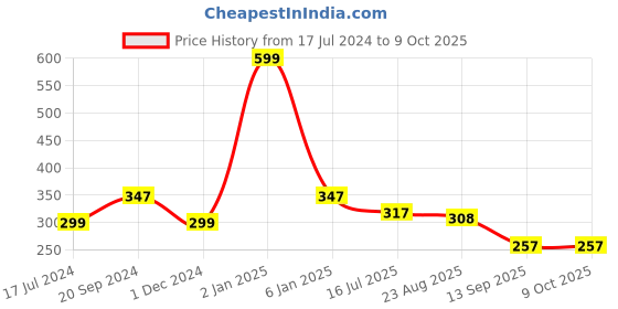 myntra.com Plus Size Women Plus Size Cycling Shorts plus size Price History Graph from 17 Jul 2024 to 9 Oct 2025