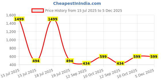 myntra.com Plus Size Women Relaxed High-Rise Wrinkle Free Trousers plus size Price History Graph from 15 Jul 2025 to 4 Dec 2025