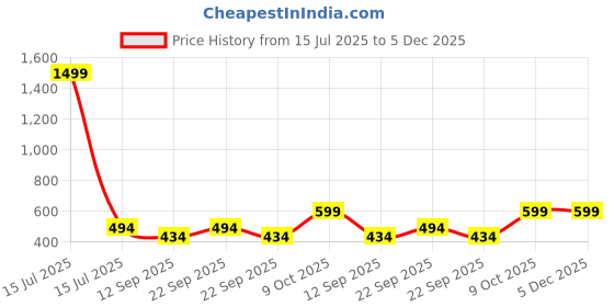 myntra.com Plus Size Women Relaxed High-Rise Wrinkle Free Trousers plus size Price History Graph from 15 Jul 2025 to 5 Dec 2025
