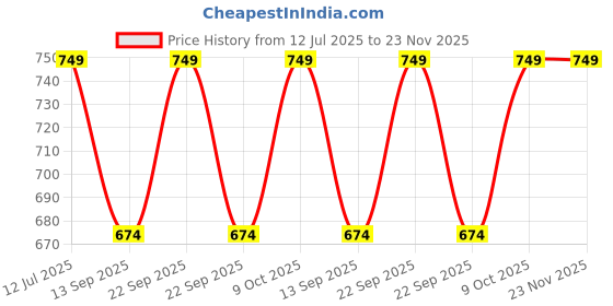 myntra.com Plus Size Women Relaxed Soft Functional High-Rise Sports Trouser plus size Price History Graph from 12 Jul 2025 to 22 Nov 2025