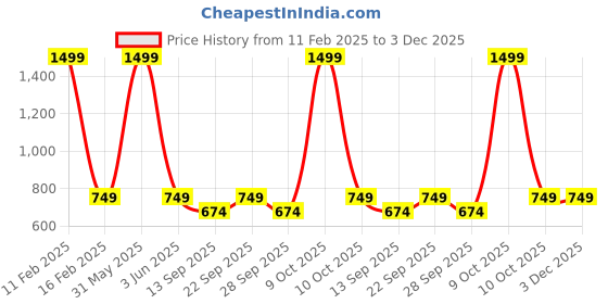 myntra.com Plus Size Women Relaxed Wrinkle Free Trousers plus size Price History Graph from 11 Feb 2025 to 3 Dec 2025