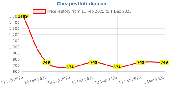 myntra.com Plus Size Women Relaxed Wrinkle Free Trousers plus size Price History Graph from 11 Feb 2025 to 30 Nov 2025