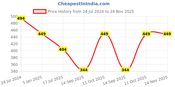 myntra.com Plus Size Women Seamless Elasticated Saree Shapewear plus size Price History Graph from 24 Jul 2024 to 24 Nov 2025