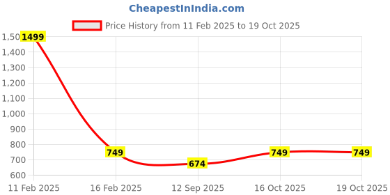 myntra.com Plus Size Women Wrinkle Free Bootcut Trousers plus size Price History Graph from 11 Feb 2025 to 18 Oct 2025