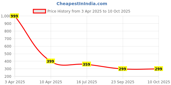 myntra.com Plus Size Woven Design Saree Blouse plus size Price History Graph from 3 Apr 2025 to 9 Oct 2025