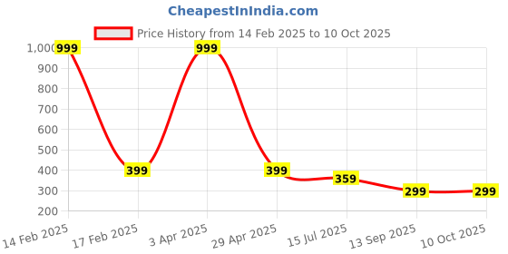 myntra.com Plus Size Woven Design Saree Blouse plus size Price History Graph from 14 Feb 2025 to 10 Oct 2025