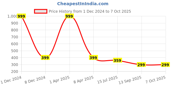 myntra.com Plus Size Woven Design Saree Blouse plus size Price History Graph from 1 Dec 2024 to 7 Oct 2025