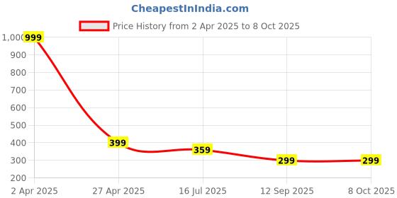 myntra.com Plus Size Woven Design Saree Blouse plus size Price History Graph from 2 Apr 2025 to 8 Oct 2025