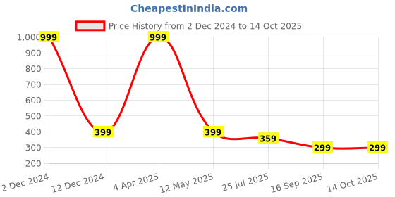 myntra.com Plus Size Woven Design Saree Blouse plus size Price History Graph from 2 Dec 2024 to 13 Oct 2025