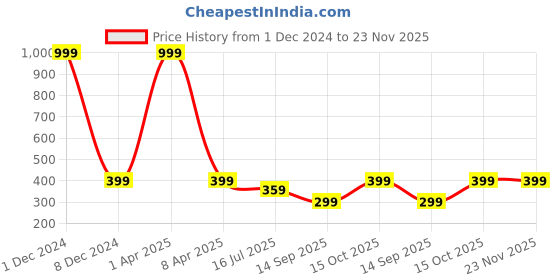 myntra.com Plus Size Woven Design Short Sleeve Saree Blouse plus size Price History Graph from 1 Dec 2024 to 22 Nov 2025