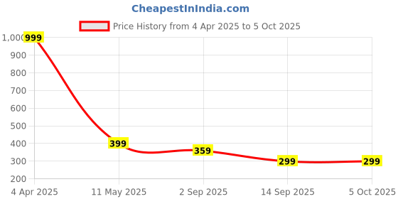 myntra.com Plus Size Woven Design Sleeveless Saree Blouse plus size Price History Graph from 4 Apr 2025 to 4 Oct 2025
