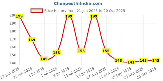 myntra.com Plush Intimate Wash With Rich Tea Tree Oil & Neem Extract 100ml plush Price History Graph from 21 Jun 2025 to 20 Oct 2025