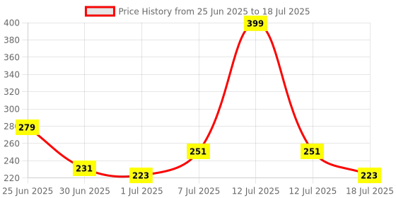 myntra.com Plush LoveGlove Set of 10 Multi Textured Condoms plush Price History Graph from 25 Jun 2025 to 12 Jul 2025