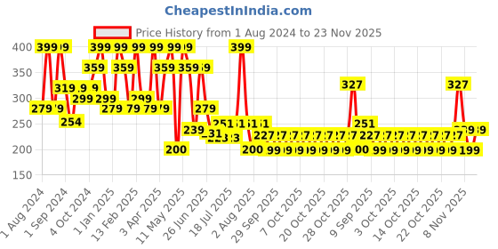 myntra.com Plush LoveGlove Set of 10 Super Dotted Condoms plush Price History Graph from 1 Aug 2024 to 23 Nov 2025