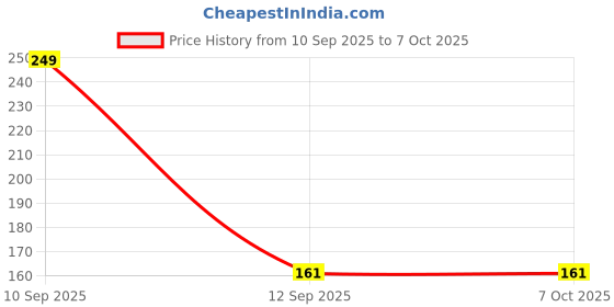 myntra.com Plush Period Cramp Relief Heating Patch - 2 Heat Patches plush Price History Graph from 10 Sep 2025 to 6 Oct 2025