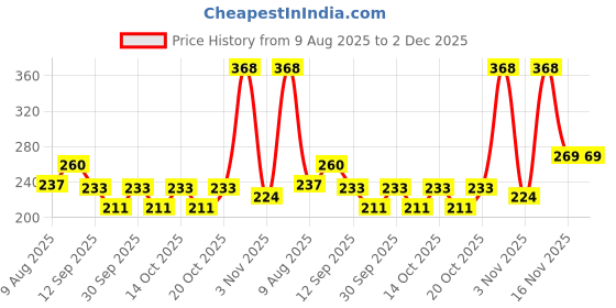 myntra.com Plush pHlic 100% Water Based pH Balanced Non Flavoured Lubricant Gel 50 ml - Ah Natural! plush Price History Graph from 9 Aug 2025 to 1 Dec 2025