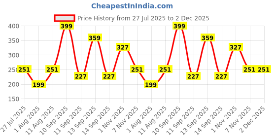 myntra.com Plush pHlic 100% Water Based Strawberry Flavoured Lubricant Gel 50 ml - Just Chillin plush Price History Graph from 27 Jul 2025 to 2 Dec 2025