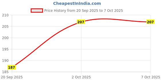 myntra.com Plush pHlic pH Balanced Water Based Lubricant - 50 ml - Bubblegum Flavor plush Price History Graph from 20 Sep 2025 to 7 Oct 2025