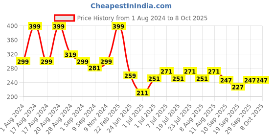 myntra.com Plush Professional Puff Beauty Blender - Peach plush Price History Graph from 1 Aug 2024 to 8 Oct 2025