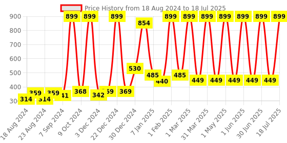 myntra.com PLUSH PUSH THE FASHION Open Front Cotton Shrug plush push the fashion Price History Graph from 18 Aug 2024 to 1 Jul 2025