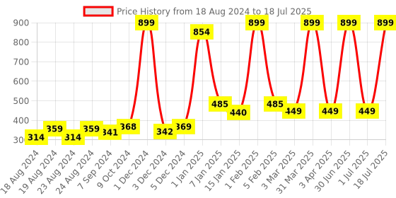 myntra.com PLUSH PUSH THE FASHION Open Front Cotton Shrug plush push the fashion Price History Graph from 18 Aug 2024 to 1 Jul 2025