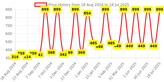 myntra.com PLUSH PUSH THE FASHION Open Front Cotton Shrug plush push the fashion Price History Graph from 18 Aug 2024 to 1 Jul 2025