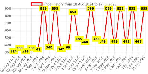 myntra.com PLUSH PUSH THE FASHION Open Front Cotton Shrug plush push the fashion Price History Graph from 18 Aug 2024 to 1 Jul 2025