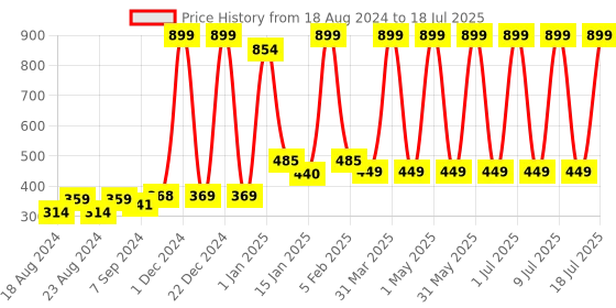 myntra.com PLUSH PUSH THE FASHION Open Front Cotton Shrug plush push the fashion Price History Graph from 18 Aug 2024 to 9 Jul 2025