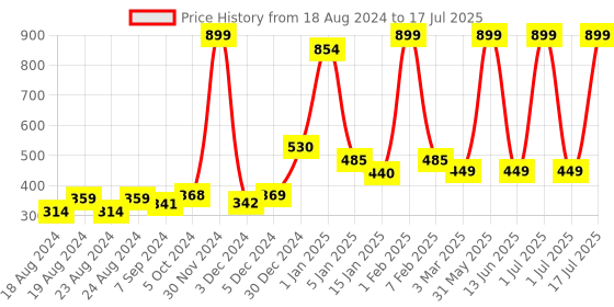 myntra.com PLUSH PUSH THE FASHION Open Front Cotton Shrug plush push the fashion Price History Graph from 18 Aug 2024 to 1 Jul 2025