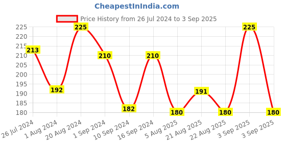 myntra.com Plush Set of 14 Pure US Cotton Rash Free Sanitary Napkins & 2 Panty Liners - 8L + 6XL plush Price History Graph from 26 Jul 2024 to 3 Sep 2025