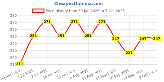 myntra.com Plush Tiffany Tint Pear Cut Soft & Easy Dap Makeup Sponge With Box plush Price History Graph from 30 Jun 2025 to 6 Oct 2025