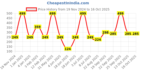 myntra.com PLUSPOINT BPA Free Board Game Activity Toys and Games pluspoint Price History Graph from 19 Nov 2024 to 14 Oct 2025