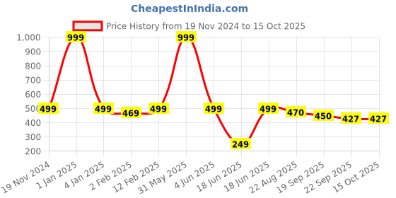 myntra.com PLUSPOINT BPA Free Board Game Activity Toys and Games pluspoint Price History Graph from 19 Nov 2024 to 15 Oct 2025