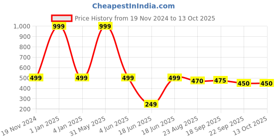myntra.com PLUSPOINT BPA Free Board Game Activity Toys and Games pluspoint Price History Graph from 19 Nov 2024 to 12 Oct 2025