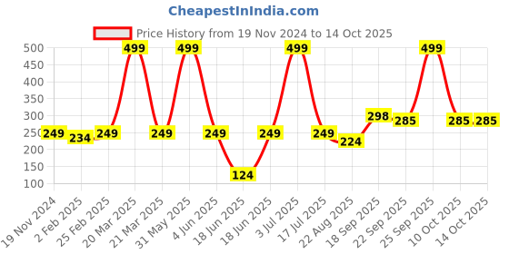 myntra.com PLUSPOINT BPA Free Dough Activity Toys and Games pluspoint Price History Graph from 19 Nov 2024 to 14 Oct 2025