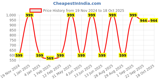 myntra.com PLUSPOINT BPA Free Flying Toy Activity Toys and Games pluspoint Price History Graph from 19 Nov 2024 to 17 Oct 2025