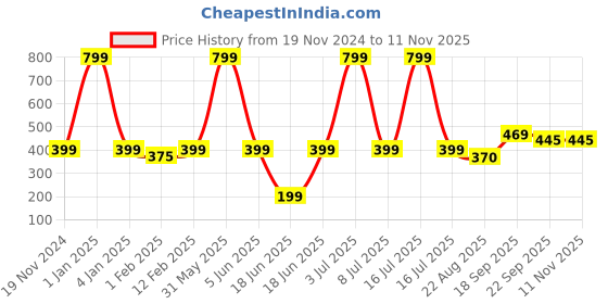 myntra.com PLUSPOINT BPA Free Gaming Accessory Activity Toys and Games pluspoint Price History Graph from 19 Nov 2024 to 11 Nov 2025