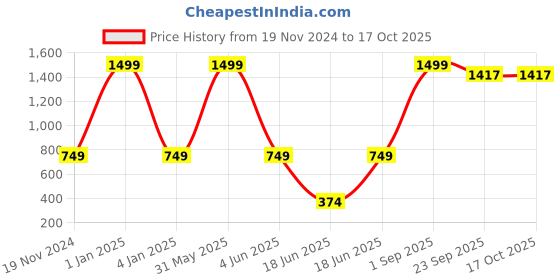 myntra.com PLUSPOINT BPA Free Gaming Accessory Activity Toys and Games pluspoint Price History Graph from 19 Nov 2024 to 16 Oct 2025