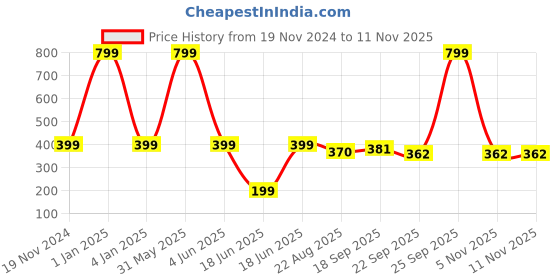 myntra.com PLUSPOINT BPA Free Gaming Accessory Activity Toys and Games pluspoint Price History Graph from 19 Nov 2024 to 11 Nov 2025