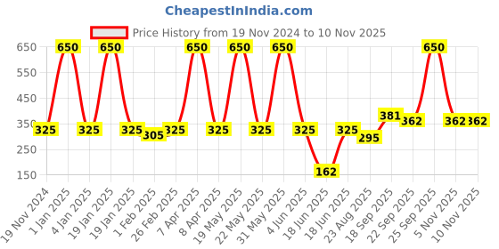 myntra.com PLUSPOINT BPA Free Gaming Accessory Activity Toys and Games pluspoint Price History Graph from 19 Nov 2024 to 10 Nov 2025