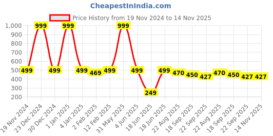 myntra.com PLUSPOINT BPA Free Gaming Accessory Activity Toys and Games pluspoint Price History Graph from 19 Nov 2024 to 13 Nov 2025