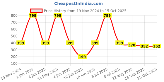 myntra.com PLUSPOINT BPA Free Gaming Accessory Activity Toys and Games pluspoint Price History Graph from 19 Nov 2024 to 14 Oct 2025
