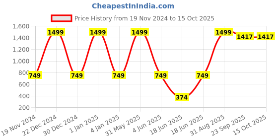 myntra.com PLUSPOINT BPA Free Gaming Accessory Activity Toys and Games pluspoint Price History Graph from 19 Nov 2024 to 15 Oct 2025