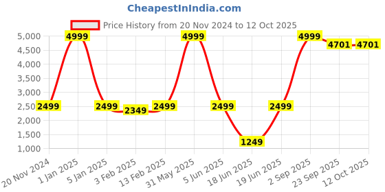 myntra.com PLUSPOINT BPA Free Gaming Accessory Activity Toys and Games pluspoint Price History Graph from 20 Nov 2024 to 12 Oct 2025
