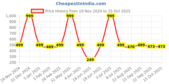 myntra.com PLUSPOINT BPA Free Gaming Accessory Activity Toys and Games pluspoint Price History Graph from 19 Nov 2024 to 15 Oct 2025