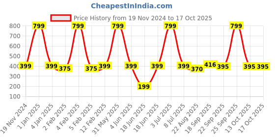 myntra.com PLUSPOINT BPA Free Gun Activity Toys and Games pluspoint Price History Graph from 19 Nov 2024 to 17 Oct 2025