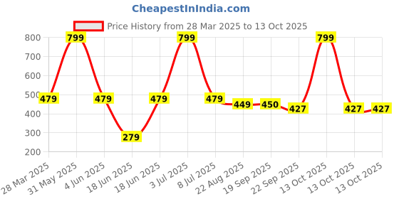 myntra.com PLUSPOINT BPA Free Gun Activity Toys and Games pluspoint Price History Graph from 28 Mar 2025 to 12 Oct 2025